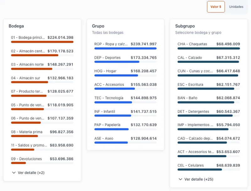 Tablero gerencial con rankings por bodega, grupo y subgrupo