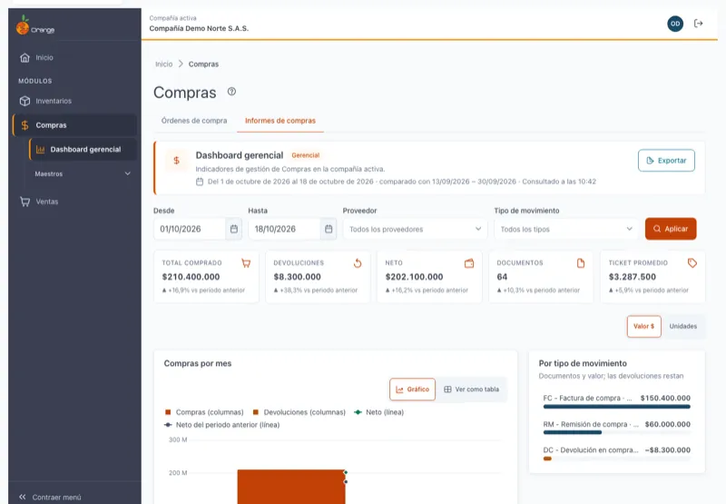 Dashboard gerencial de Compras con las compras del periodo, el neto y la tendencia mensual
